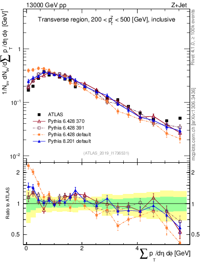 Plot of sumpt in 13000 GeV pp collisions