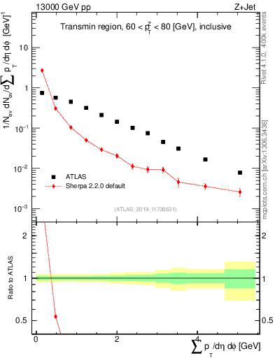 Plot of sumpt in 13000 GeV pp collisions