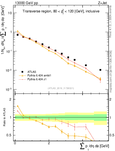 Plot of sumpt in 13000 GeV pp collisions