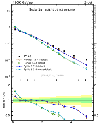Plot of sumpt in 13000 GeV pp collisions