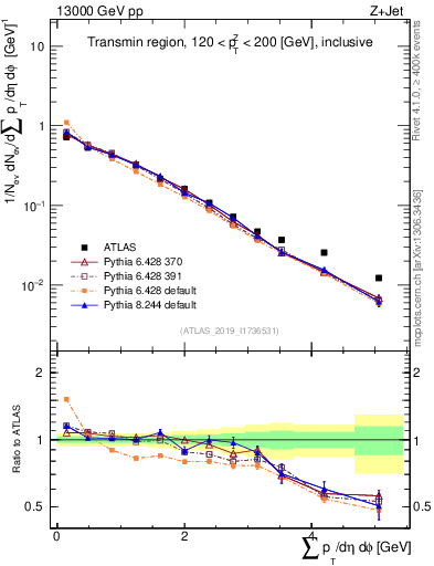 Plot of sumpt in 13000 GeV pp collisions