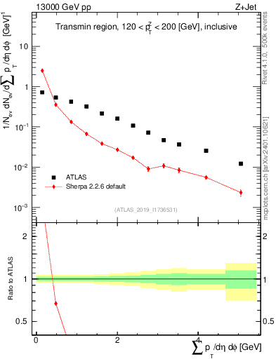 Plot of sumpt in 13000 GeV pp collisions