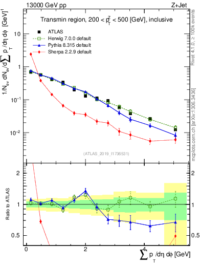Plot of sumpt in 13000 GeV pp collisions