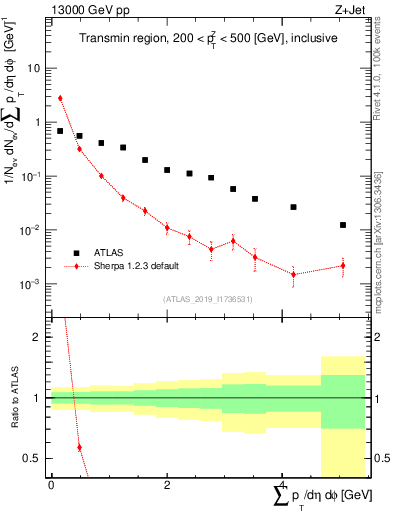 Plot of sumpt in 13000 GeV pp collisions