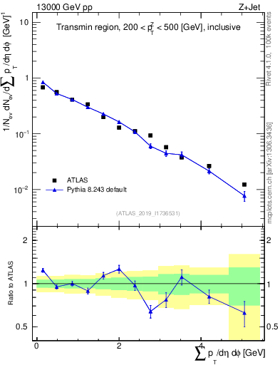 Plot of sumpt in 13000 GeV pp collisions