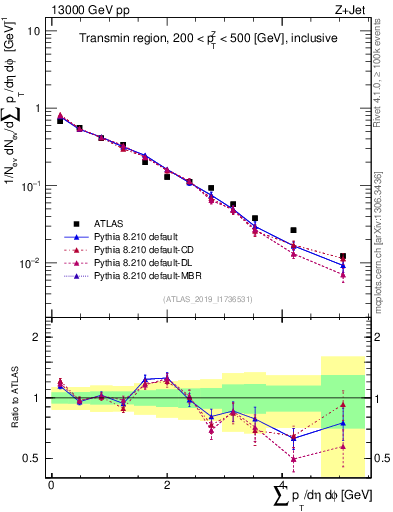 Plot of sumpt in 13000 GeV pp collisions