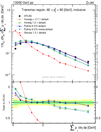 Plot of sumpt in 13000 GeV pp collisions