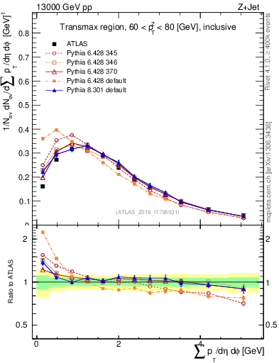 Plot of sumpt in 13000 GeV pp collisions