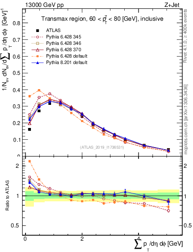 Plot of sumpt in 13000 GeV pp collisions