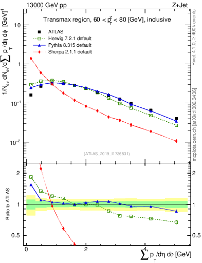 Plot of sumpt in 13000 GeV pp collisions