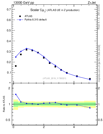 Plot of sumpt in 13000 GeV pp collisions