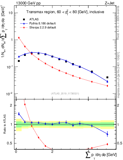 Plot of sumpt in 13000 GeV pp collisions