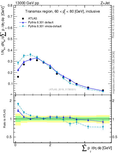 Plot of sumpt in 13000 GeV pp collisions