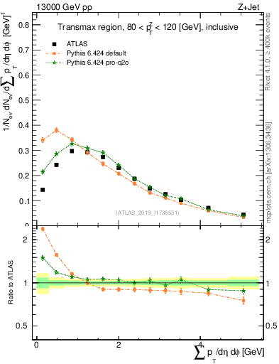 Plot of sumpt in 13000 GeV pp collisions