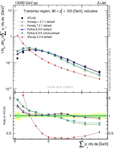 Plot of sumpt in 13000 GeV pp collisions