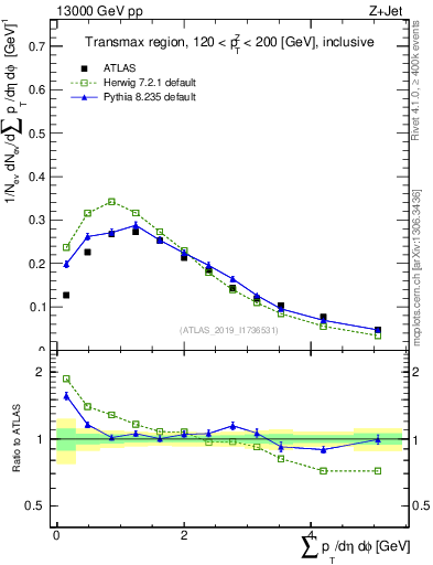 Plot of sumpt in 13000 GeV pp collisions