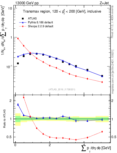 Plot of sumpt in 13000 GeV pp collisions