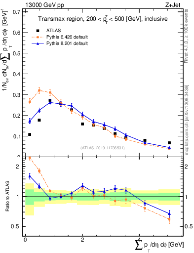 Plot of sumpt in 13000 GeV pp collisions