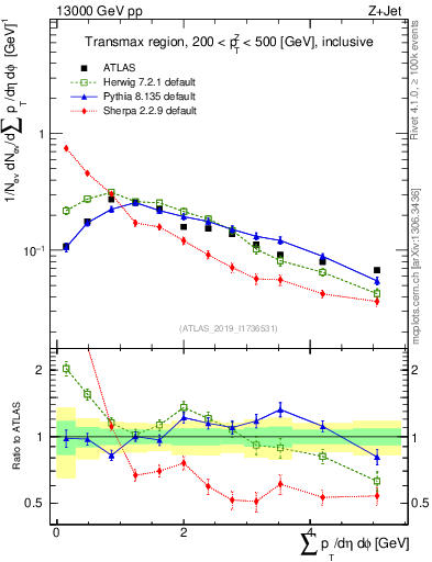 Plot of sumpt in 13000 GeV pp collisions