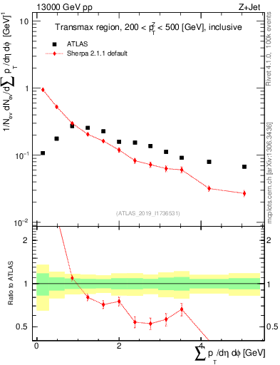 Plot of sumpt in 13000 GeV pp collisions