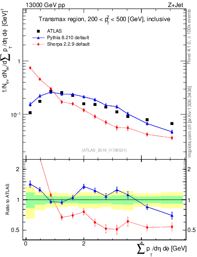 Plot of sumpt in 13000 GeV pp collisions