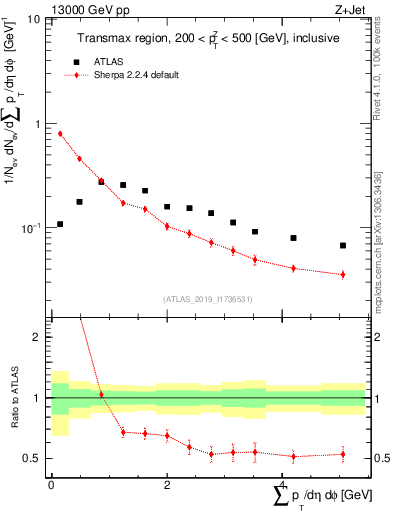 Plot of sumpt in 13000 GeV pp collisions