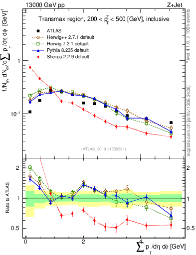 Plot of sumpt in 13000 GeV pp collisions