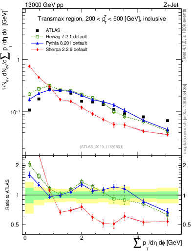 Plot of sumpt in 13000 GeV pp collisions