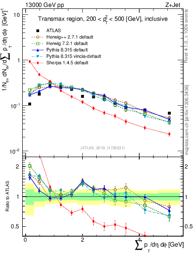 Plot of sumpt in 13000 GeV pp collisions
