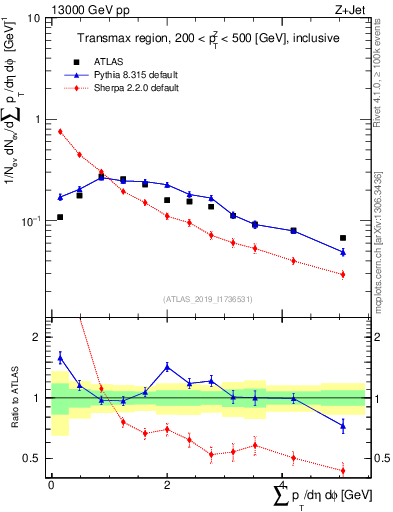 Plot of sumpt in 13000 GeV pp collisions