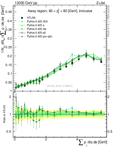 Plot of sumpt in 13000 GeV pp collisions