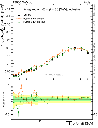 Plot of sumpt in 13000 GeV pp collisions