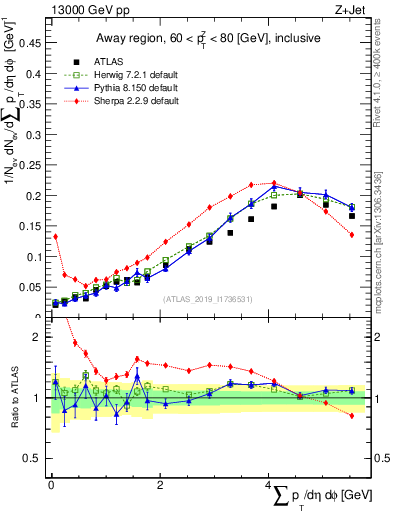 Plot of sumpt in 13000 GeV pp collisions
