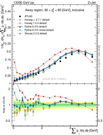 Plot of sumpt in 13000 GeV pp collisions
