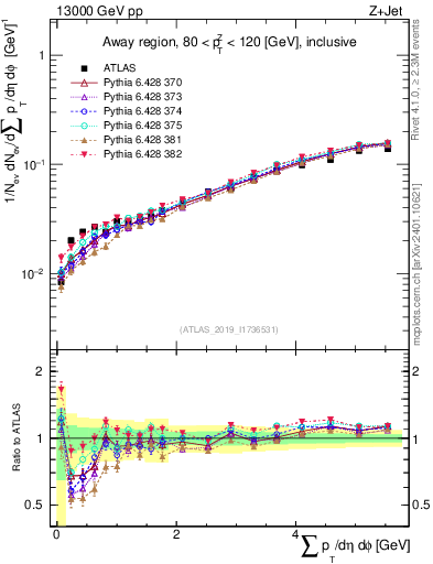 Plot of sumpt in 13000 GeV pp collisions