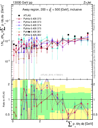 Plot of sumpt in 13000 GeV pp collisions