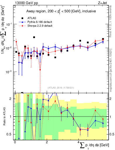 Plot of sumpt in 13000 GeV pp collisions