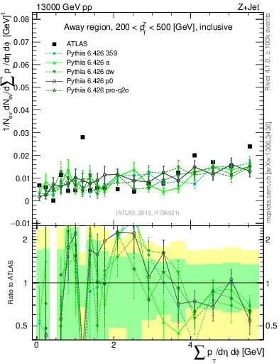 Plot of sumpt in 13000 GeV pp collisions