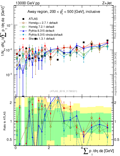 Plot of sumpt in 13000 GeV pp collisions