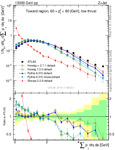 Plot of sumpt in 13000 GeV pp collisions
