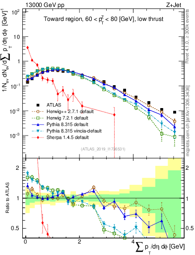 Plot of sumpt in 13000 GeV pp collisions