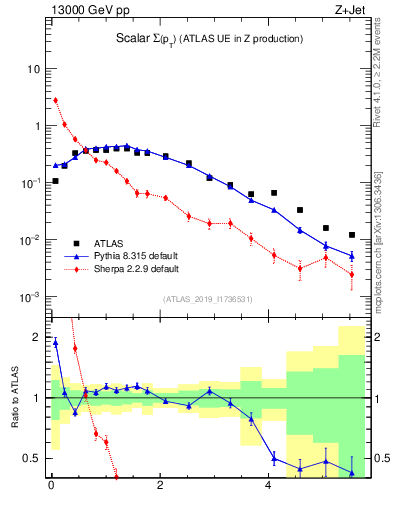 Plot of sumpt in 13000 GeV pp collisions