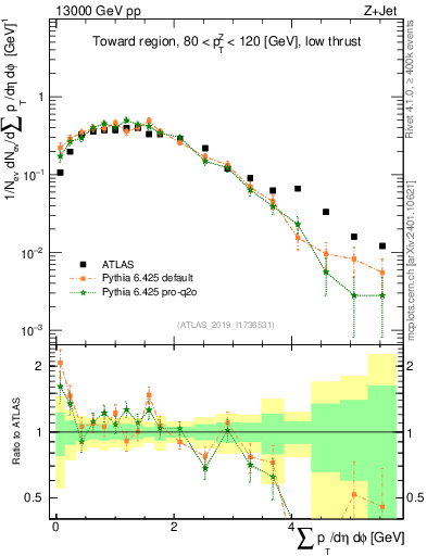 Plot of sumpt in 13000 GeV pp collisions