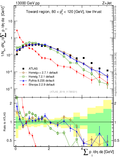 Plot of sumpt in 13000 GeV pp collisions