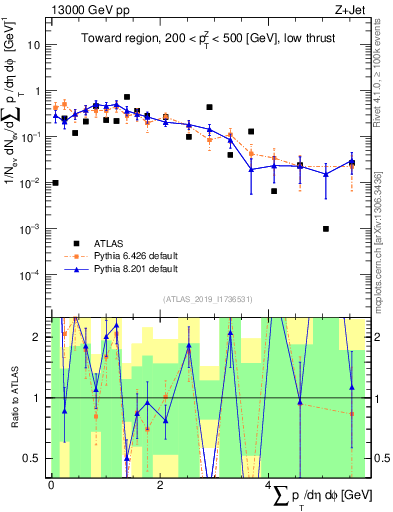 Plot of sumpt in 13000 GeV pp collisions