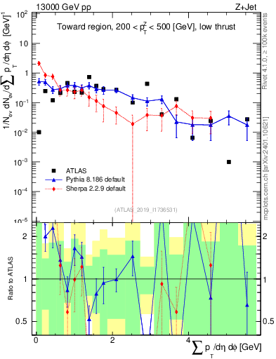 Plot of sumpt in 13000 GeV pp collisions