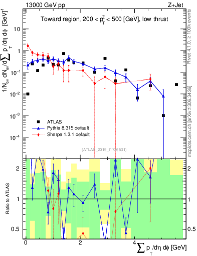 Plot of sumpt in 13000 GeV pp collisions
