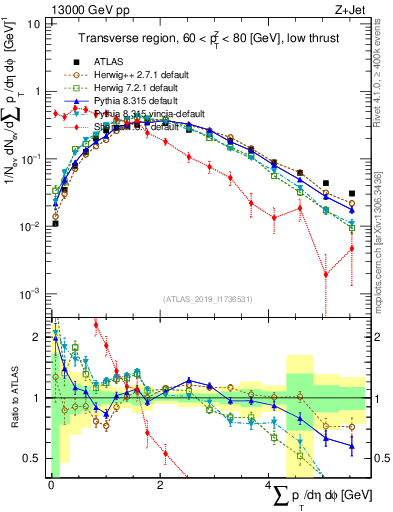 Plot of sumpt in 13000 GeV pp collisions