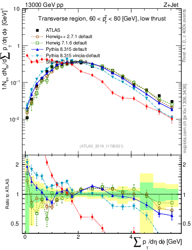 Plot of sumpt in 13000 GeV pp collisions