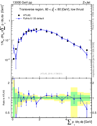 Plot of sumpt in 13000 GeV pp collisions